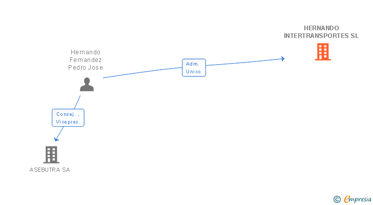 Vinculaciones societarias de HERNANDO INTERTRANSPORTES SL