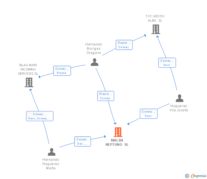 Vinculaciones societarias de MALBA NEPTUNO SL