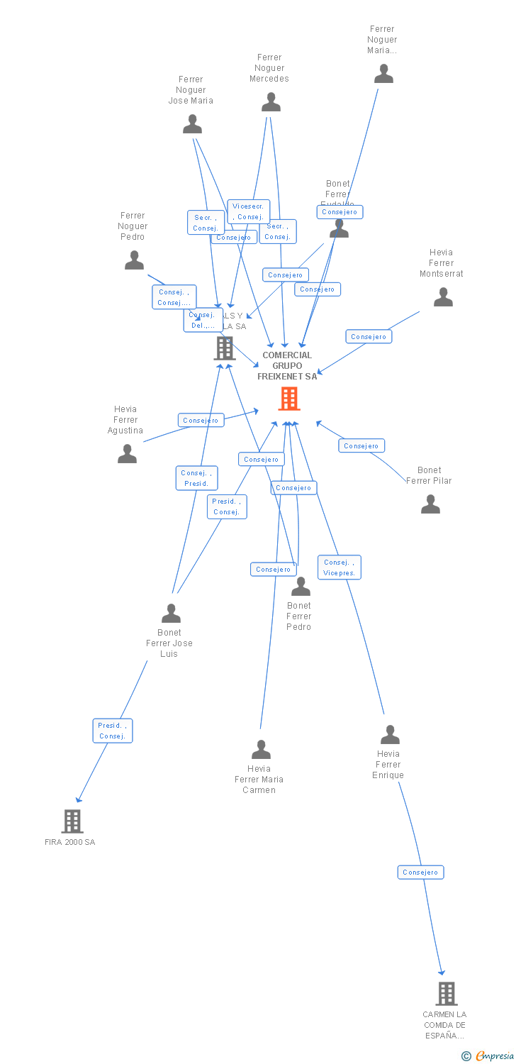 Vinculaciones societarias de COMERCIAL GRUPO FREIXENET SA