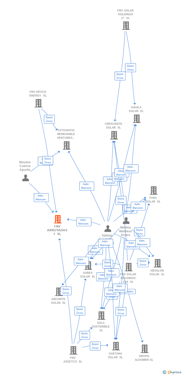 Vinculaciones societarias de FRV ARROYADAS 1 SL