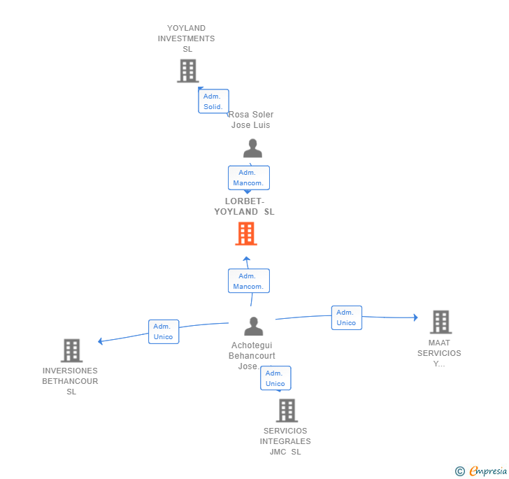Vinculaciones societarias de LORBET-YOYLAND SL