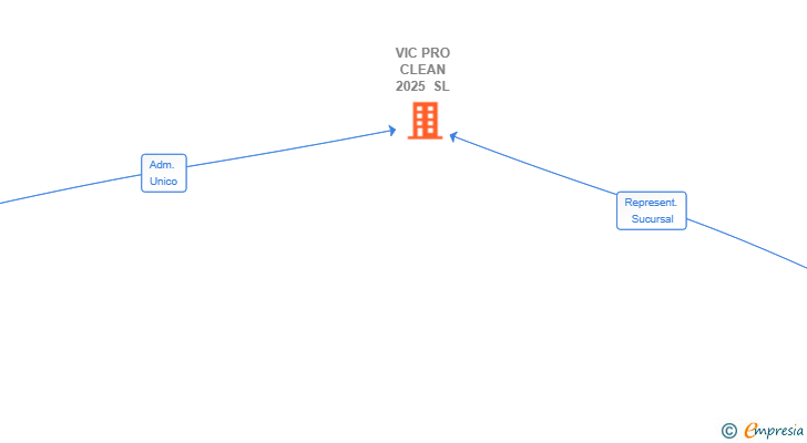 Vinculaciones societarias de VIC PRO CLEAN 2025 SL