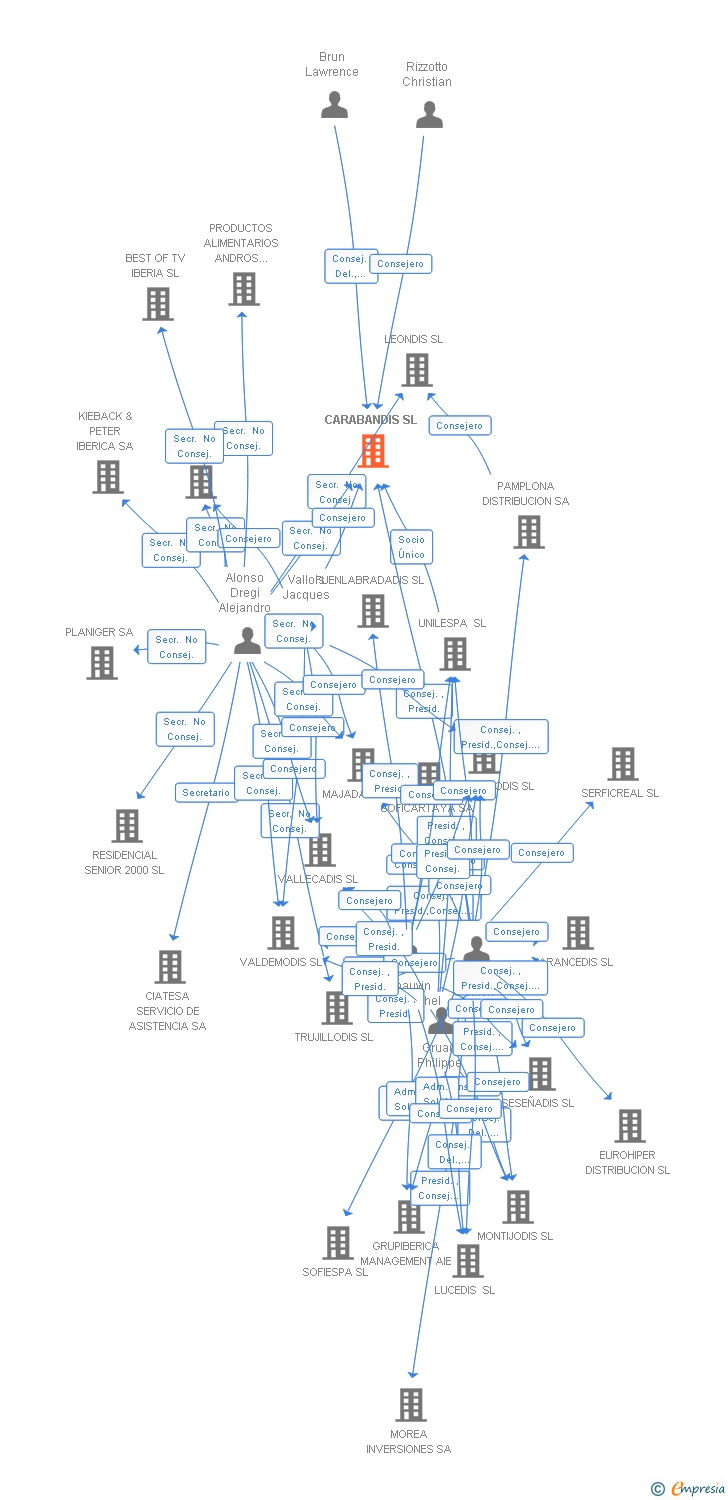 Vinculaciones societarias de CARABANDIS SL