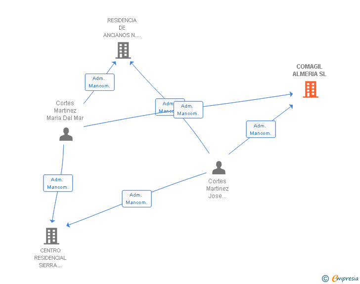 Vinculaciones societarias de COMAGIL ALMERIA SL