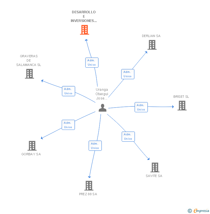 Vinculaciones societarias de DESARROLLO E INVERSIONES NOJA SA