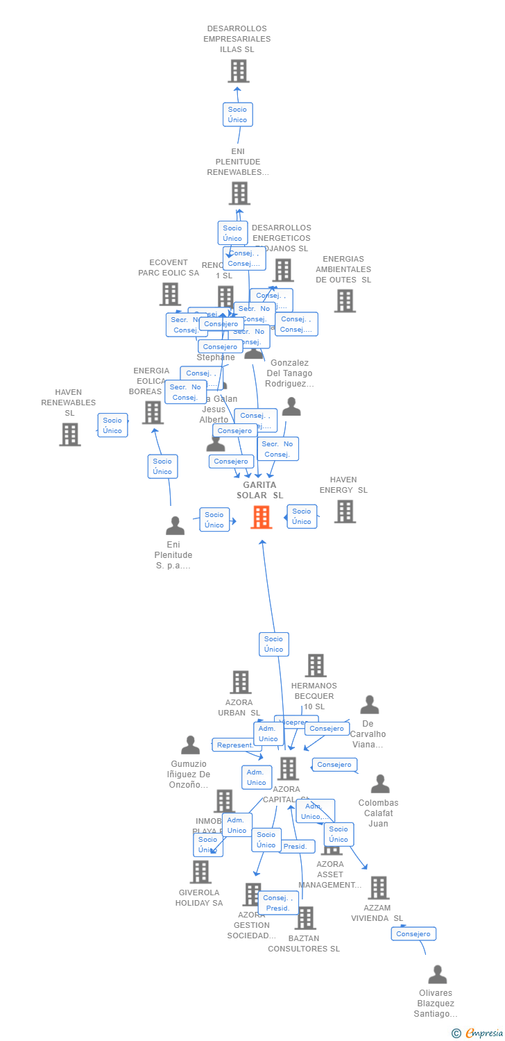 Vinculaciones societarias de GARITA SOLAR SL
