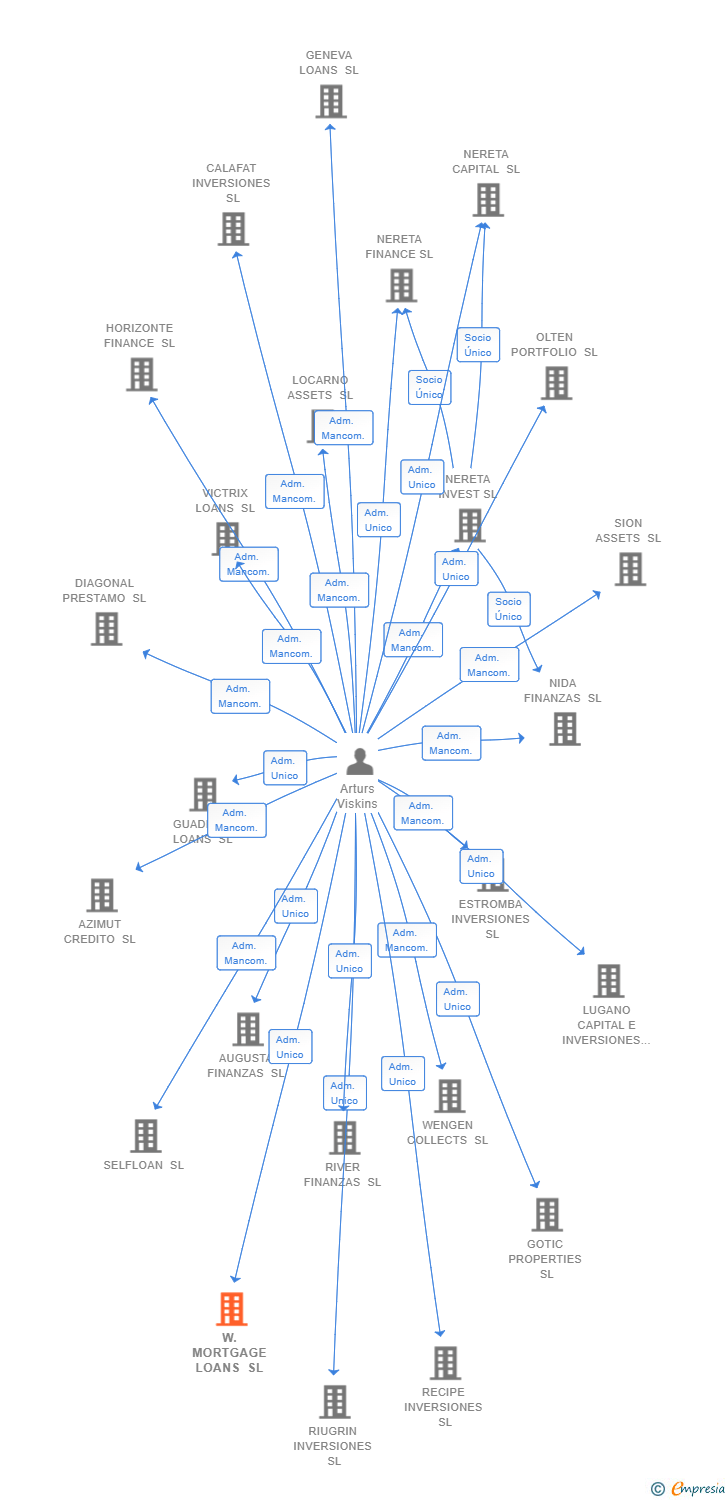 Vinculaciones societarias de W.MORTGAGE LOANS SL