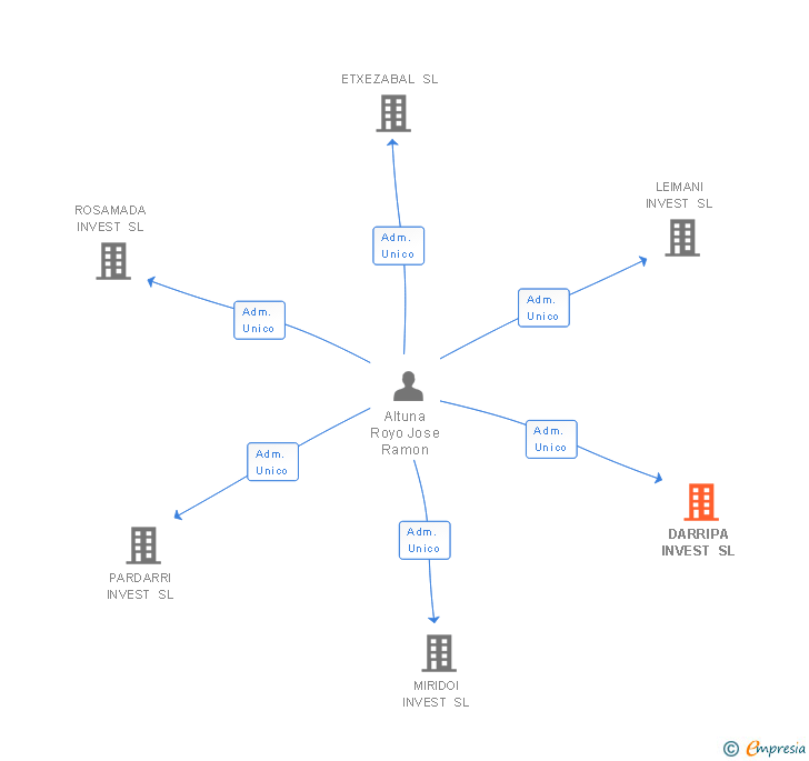 Vinculaciones societarias de DARRIPA INVEST SL
