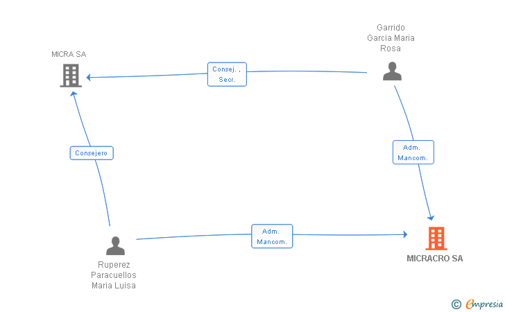 Vinculaciones societarias de MICRACRO SA (EXTINGUIDA)