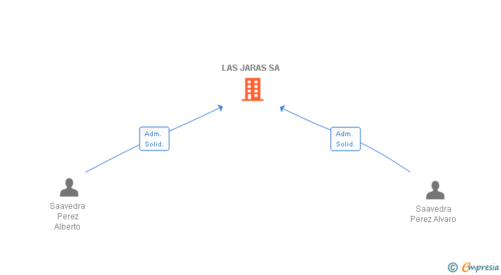 Vinculaciones societarias de LAS JARAS SA