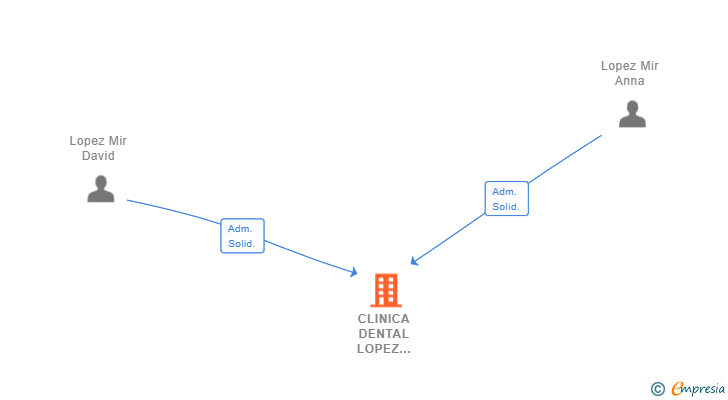 Vinculaciones societarias de CLINICA DENTAL LOPEZ MIR SL
