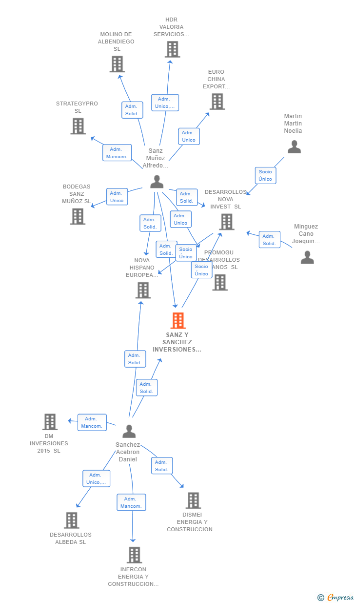 Vinculaciones societarias de SANZ Y SANCHEZ INVERSIONES SL
