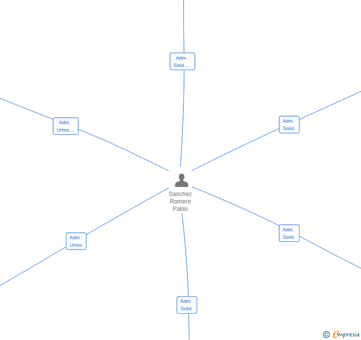 Vinculaciones societarias de VITAROOMS OPERATING COMPANY SL