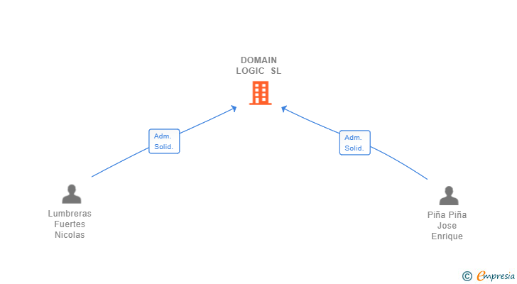 Vinculaciones societarias de DOMAIN LOGIC SL