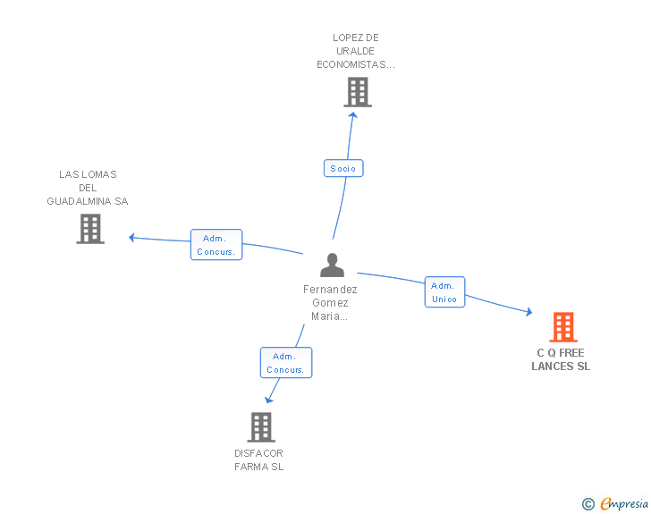 Vinculaciones societarias de C Q FREE LANCES SL