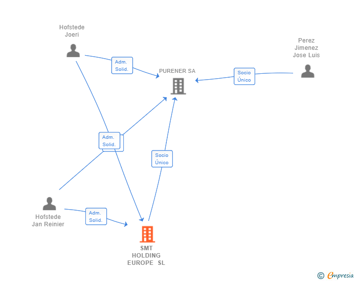 Vinculaciones societarias de SMT HOLDING EUROPE SL
