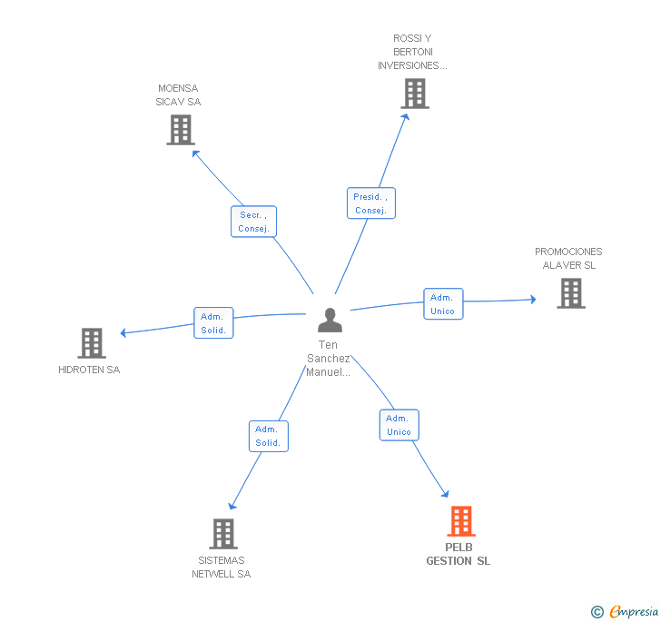Vinculaciones societarias de PELB GESTION SL