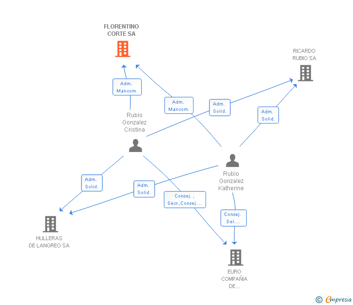 Vinculaciones societarias de FLORENTINO CORTE SA