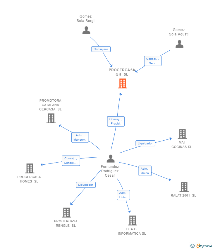 Vinculaciones societarias de PROCERCASA GH SL