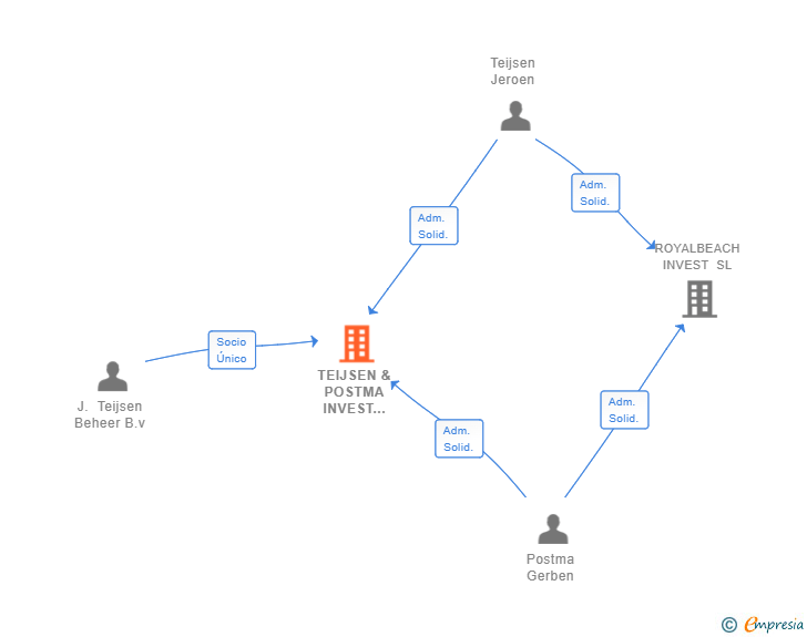 Vinculaciones societarias de TEIJSEN & POSTMA INVEST SPAIN SL