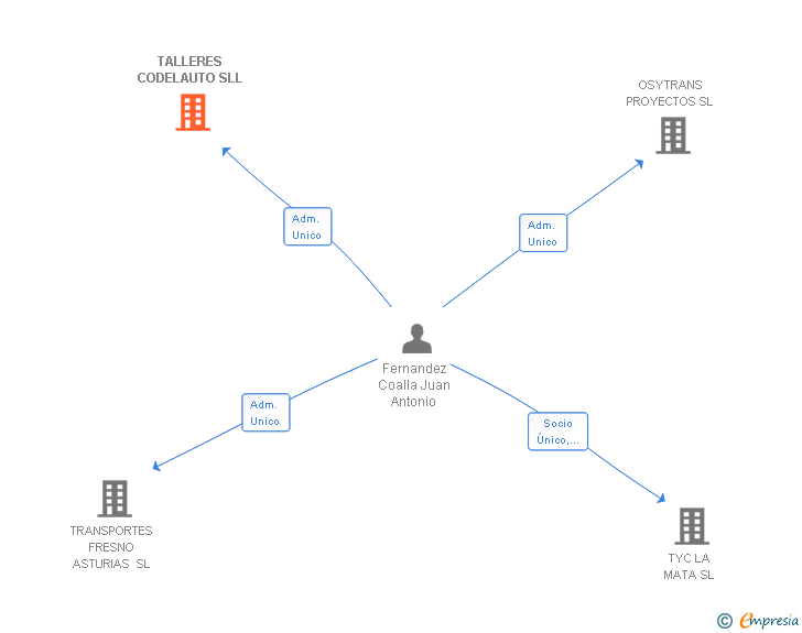 Vinculaciones societarias de TALLERES CODELAUTO SL