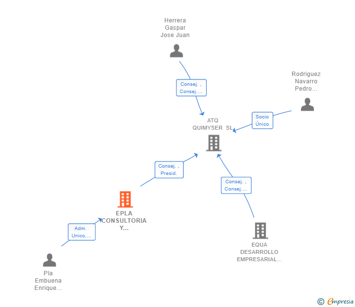 Vinculaciones societarias de EPLA CONSULTORIA Y SOLUCIONES MEDIOAMBIENTALES SL