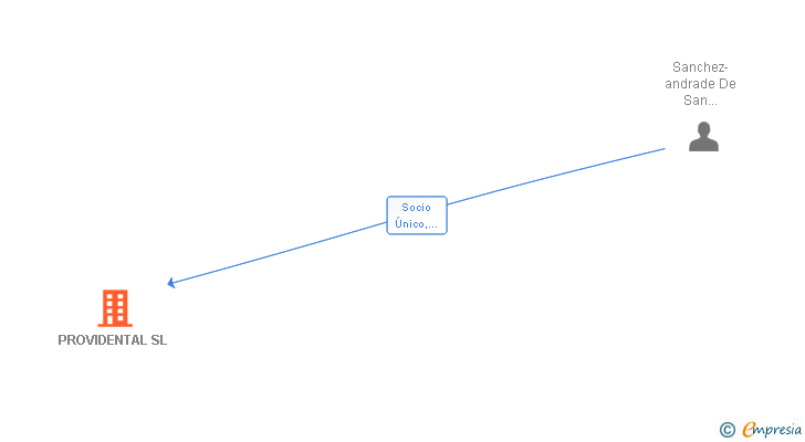 Vinculaciones societarias de PROVIDENTAL SL