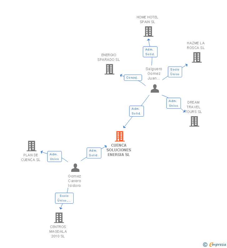 Vinculaciones societarias de CUENCA SOLUCIONES ENERGIA SL
