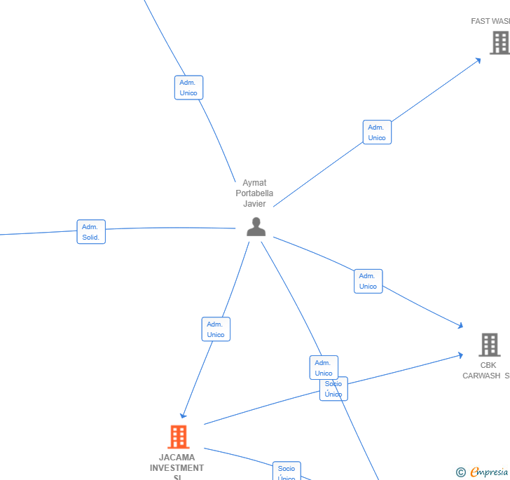 Vinculaciones societarias de JACAMA INVESTMENT SL