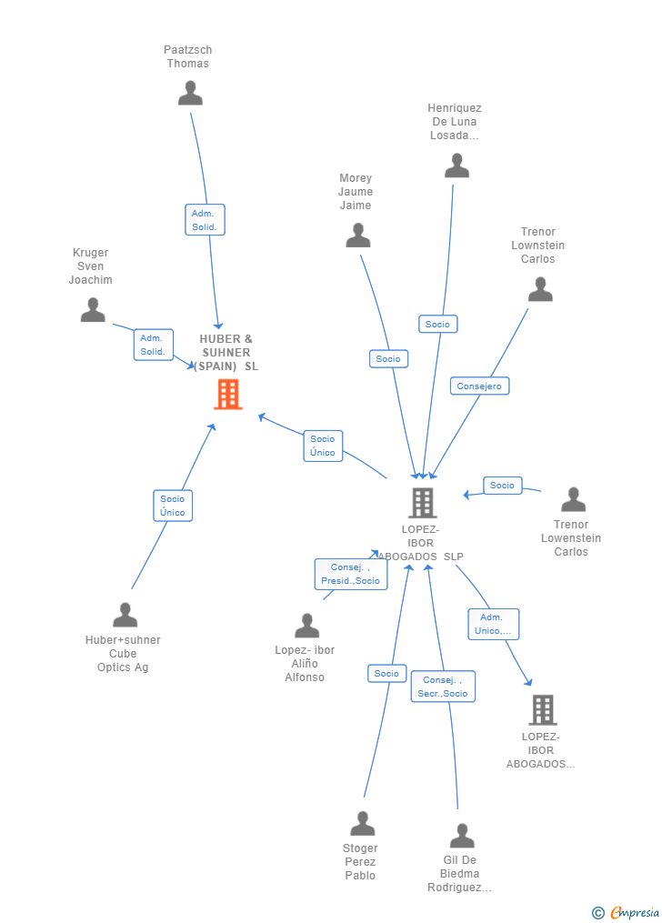 Vinculaciones societarias de HUBER & SUHNER (SPAIN) SL