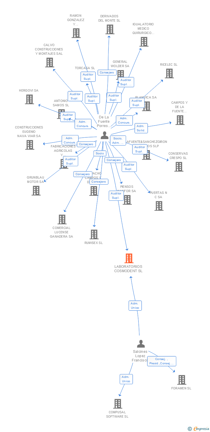 Vinculaciones societarias de LABORATORIOS COSMODENT SL