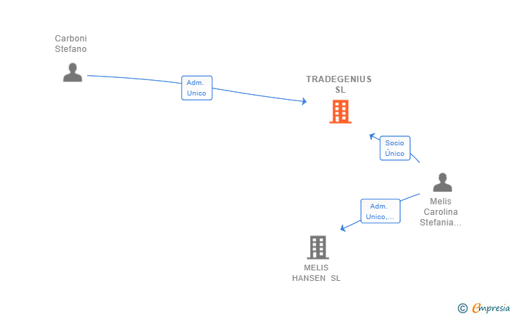 Vinculaciones societarias de TRADEGENIUS SL