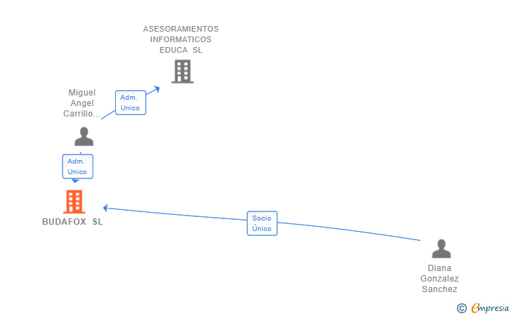 Vinculaciones societarias de BUDAFOX SL