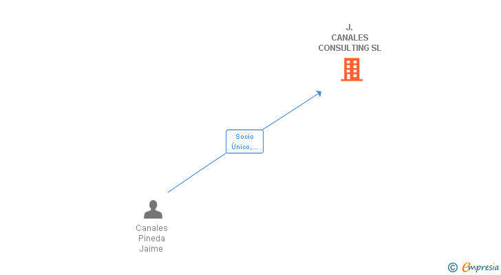Vinculaciones societarias de J. CANALES CONSULTING SL (EXTINGUIDA)