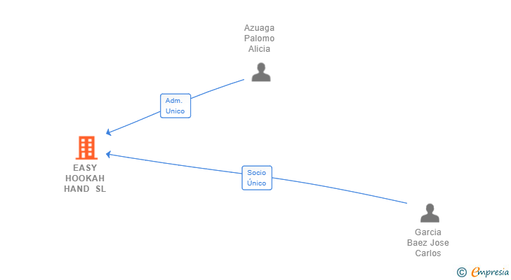 Vinculaciones societarias de EASY HOOKAH HAND SL