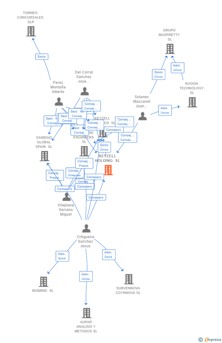 Vinculaciones societarias de KEYZELL HOLDING SL