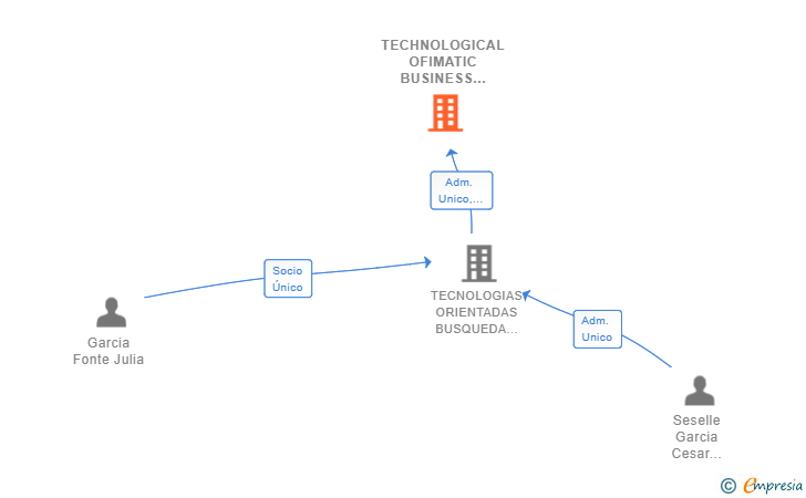 Vinculaciones societarias de TECHNOLOGICAL OFIMATIC BUSINESS SYSTEMS SL