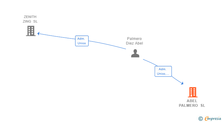 Vinculaciones societarias de ABEL PALMERO SL