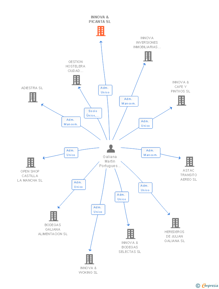 Vinculaciones societarias de INNOVA & PICANTA SL