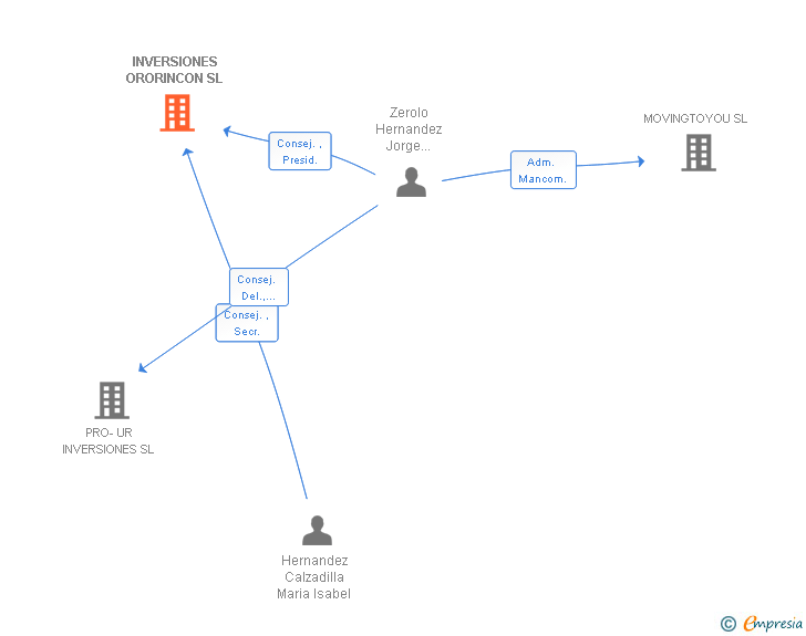 Vinculaciones societarias de INVERSIONES ORORINCON SL