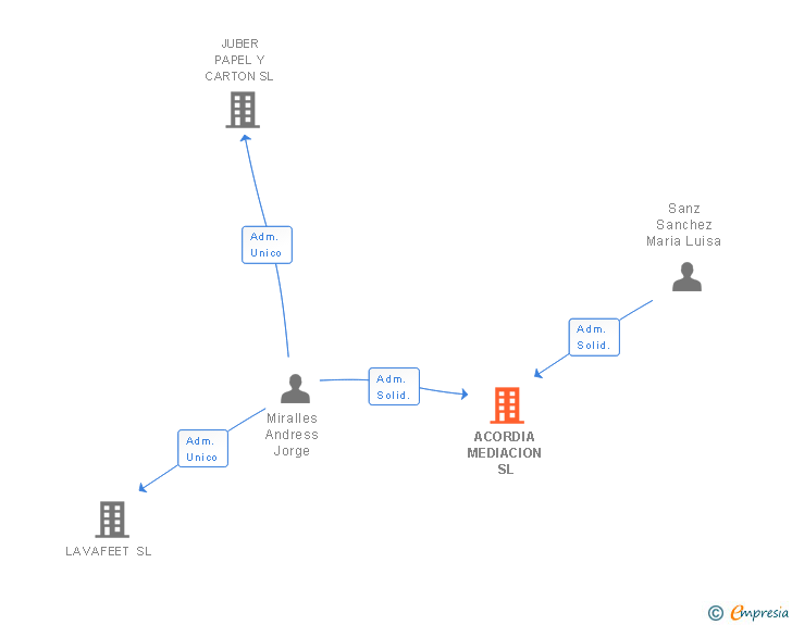 Vinculaciones societarias de ACORDIA MEDIACION SL