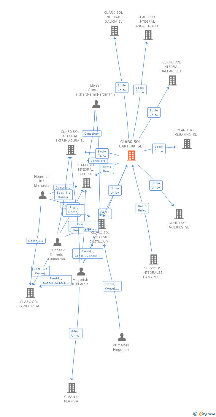 Vinculaciones societarias de CLARO SOL CARTERA SL