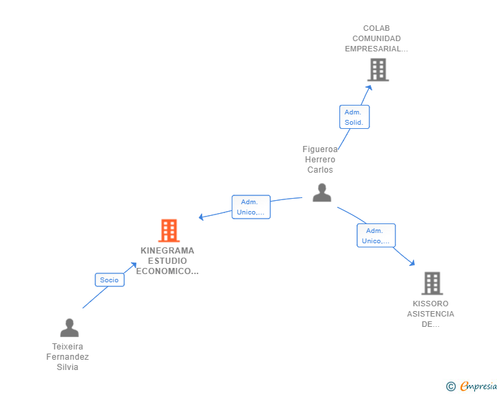 Vinculaciones societarias de KINEGRAMA ESTUDIO ECONOMICO SLP