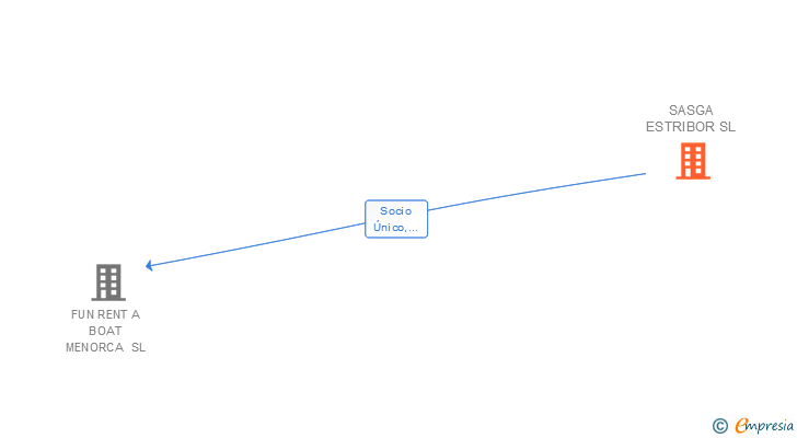 Vinculaciones societarias de SASGA ESTRIBOR SL