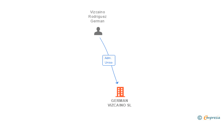 Vinculaciones societarias de GERMAN VIZCAINO SL