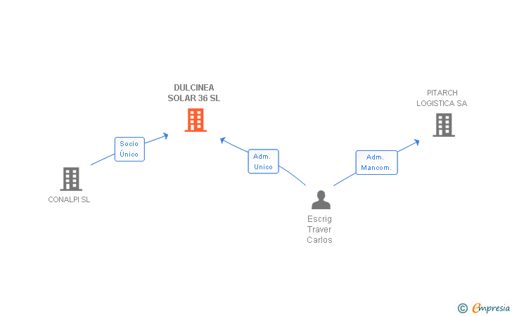 Vinculaciones societarias de DULCINEA SOLAR 36 SL