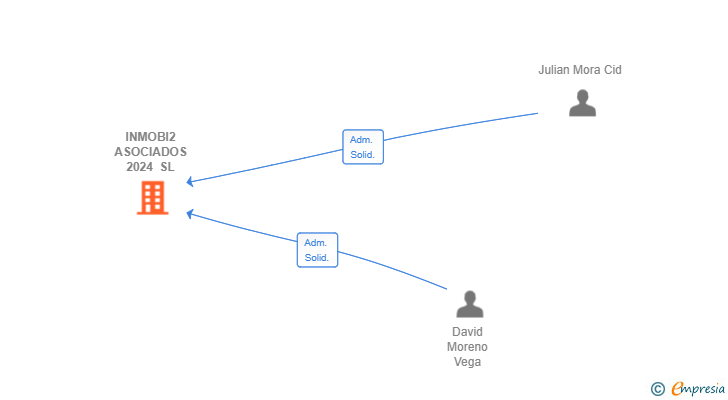 Vinculaciones societarias de INMOBI2 ASOCIADOS 2024 SL