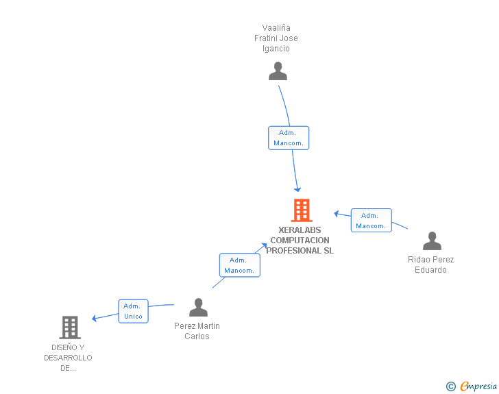 Vinculaciones societarias de XERALABS COMPUTACION PROFESIONAL SL