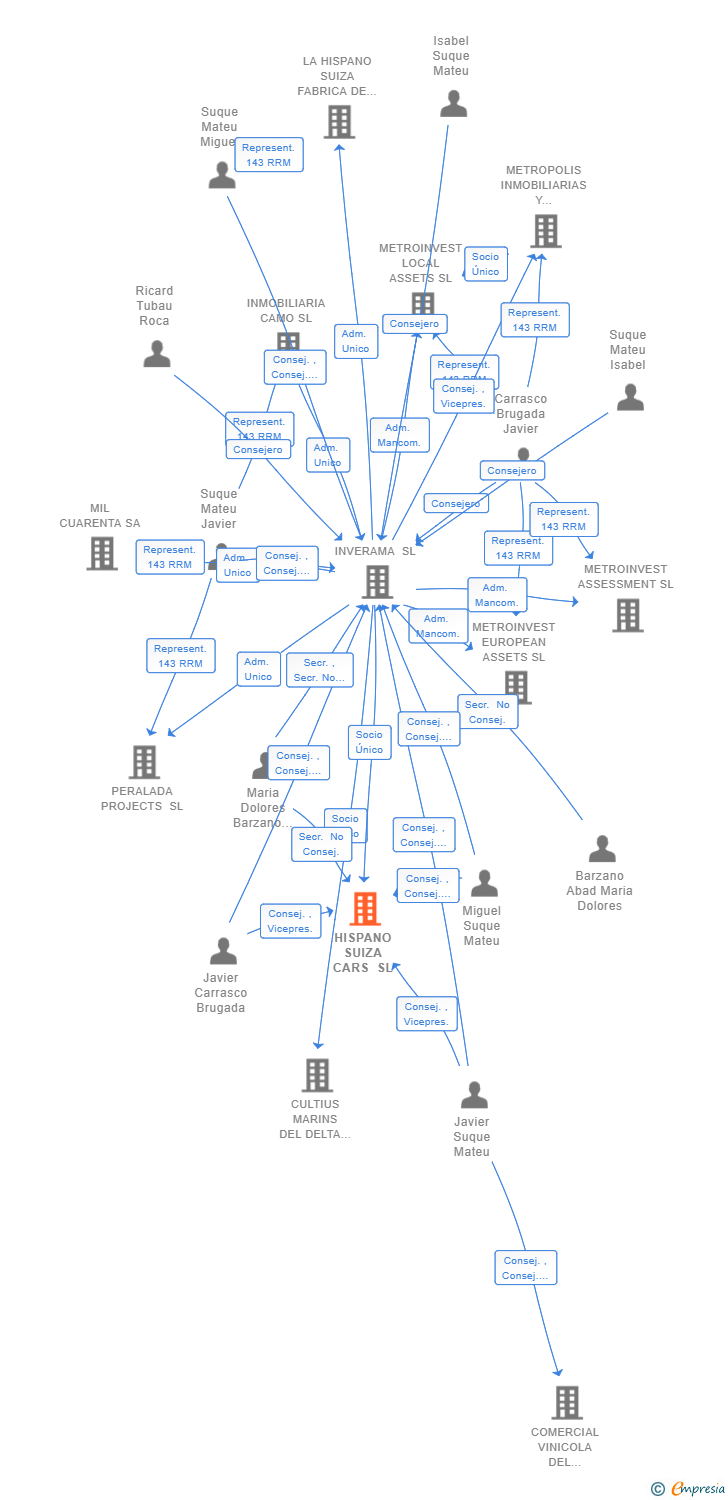 Vinculaciones societarias de HISPANO SUIZA CARS SL