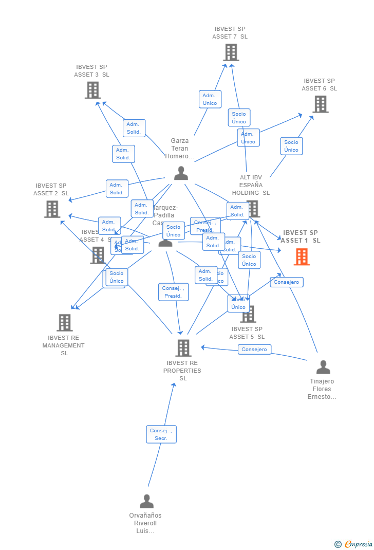 Vinculaciones societarias de IBVEST SP ASSET 1 SL